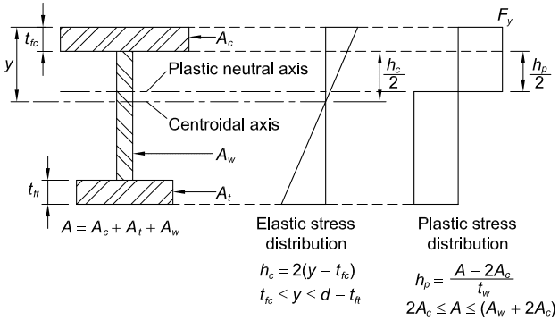 Key Information Extraction: Elastic and Plastic Stress Distributions