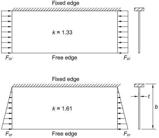 Plate Buckling Coefficients