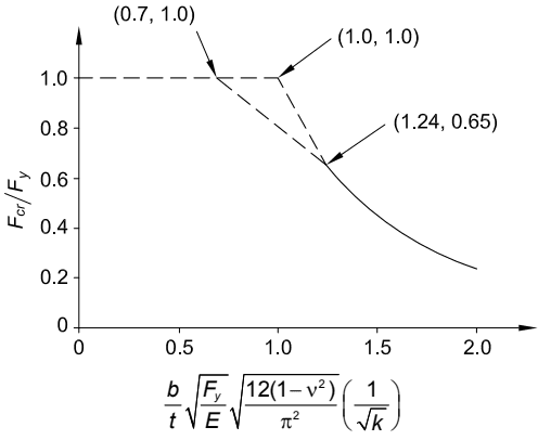 Fcr/Fy versus Slenderness Relationship Normalized Critical Stress vs