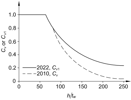 Comparison of Cv and Cv1 Shear Coefficients Cv or Cv1 versus h/tw Legend