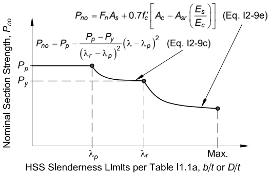 Nominal Section Strength Behavior for HSS Sections HSS Slenderness Limits per Table I1.1a, b/t or