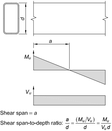 Structural Beam Analysis Moment and Shear Diagrams with Shear Span Definition Moment Diagram