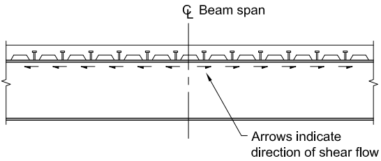 Diagram of shear flow in a composite beam under gravity loads
