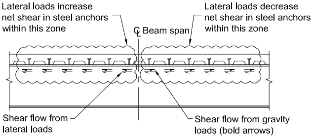 Structural Diagram: Shear Flow in Composite Beam Entities: Steel Anchors