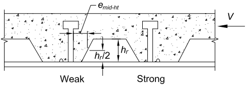 Diagram illustrating "Weak" vs