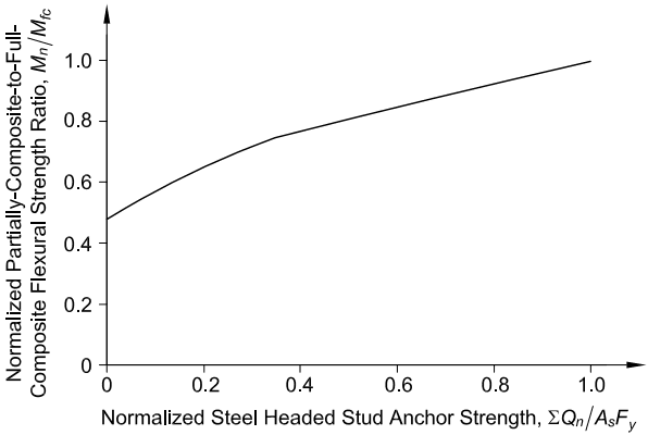 Normalized Flexural Strength Ratio vs