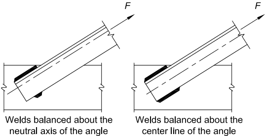 Structural connection diagrams illustrating "Balanced welds" for an angle member under tension force