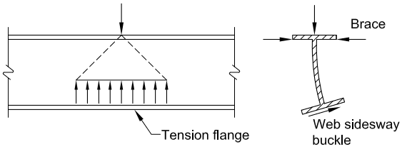 The image consists of two technical diagrams illustrating structural mechanics in steel beams: