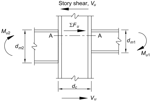 Diagram of LRFD forces in a structural steel panel zone
