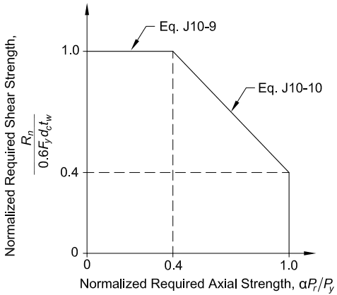 Interaction of Shear and Axial Forces Normalized Required Shear Strength vs