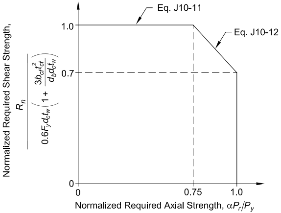 Interaction of Normalized Shear and Axial Strengths Diagram Normalized Required Shear Strength vs