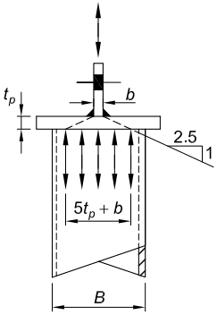 Structural diagram illustrating load dispersion from a concentrated force through a cap plate into