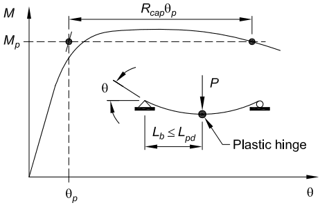 Moment-Rotation Curve with Inset Beam Model Moment-Rotation