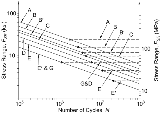 AASHTO Fatigue Resistance Curves Stress Range, FSR vs