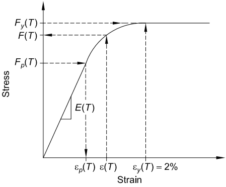 Stress-Strain Model at Temperature T Stress vs