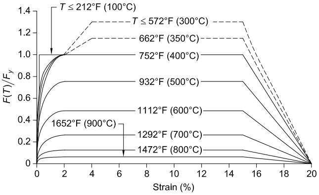 Normalized Stress-Strain Curves for Steel at Elevated Temperatures Legend