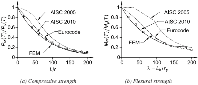 Comparison of Compressive and Flexural Strength Models