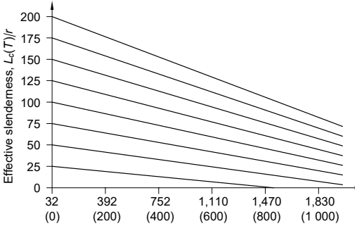 Effective Slenderness as a Function of Temperature Variation of effective slenderness ratio with