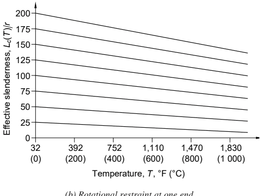 Effective slenderness, Lc