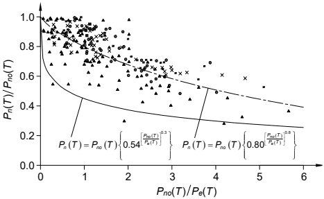 Variation of normalized power with pressure ratio Normalized power ratio vs pressure ratio Legend
