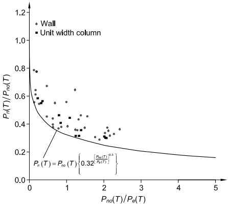 Normalized Axial Load Capacity of Masonry Walls and Columns under Fire Conditions $Pn