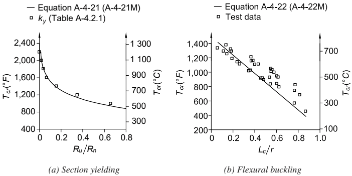 Comparison of Predicted and Experimental Critical Temperatures