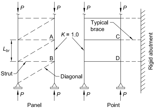 Column bracing systems, specifically comparing "Panel" and "Point" configurations