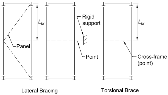 Lateral Bracing