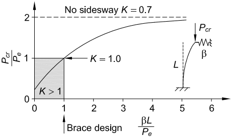 Buckling Load of a Braced Column Effect of Brace Stiffness on Buckling Load Annotations