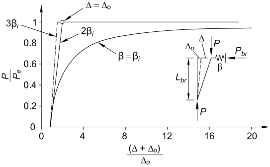 Bracing Stiffness and Column Strength Relationship between Load Ratio and Displacement Ratio for