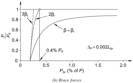 b Brace forces