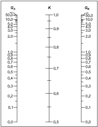 Effective Length Factor
