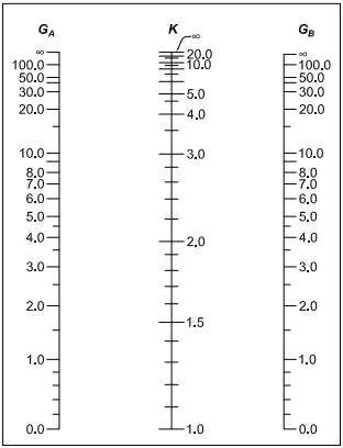 Nomogram for GA, K, and GB Effective Length Factor for Columns in Unbraced Frames Nomogram Scales