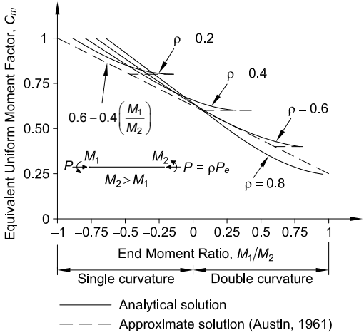 Comparison of Analytical and Approximate Solutions for Equivalent Uniform Moment Factor Equivalent