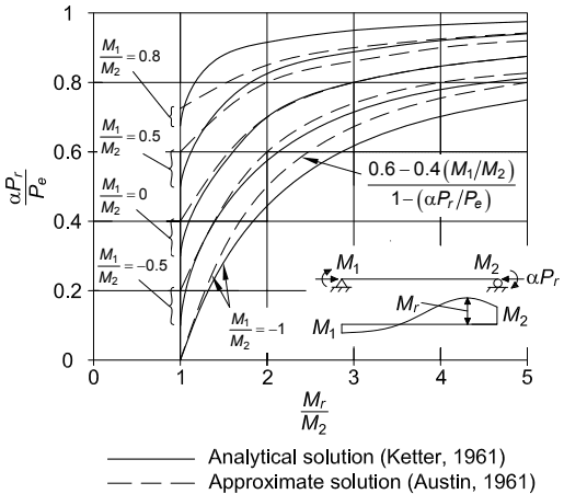 Moment Magnification Factors in Beam-Columns Analytical vs