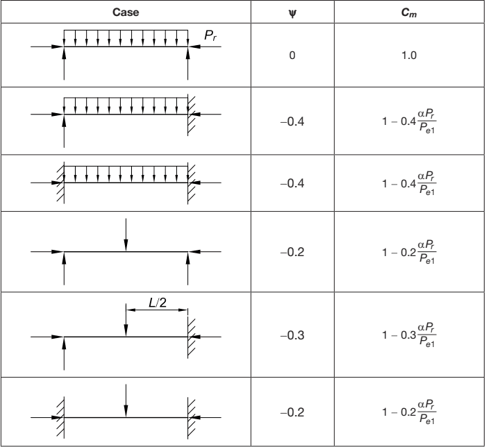 | Case | \Psi | Cm | | :--- | :--- | :--- | | Simply supported beam with uniform distributed